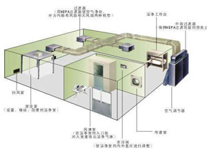 工业洁净室的组成及其安装特征--安全疏散