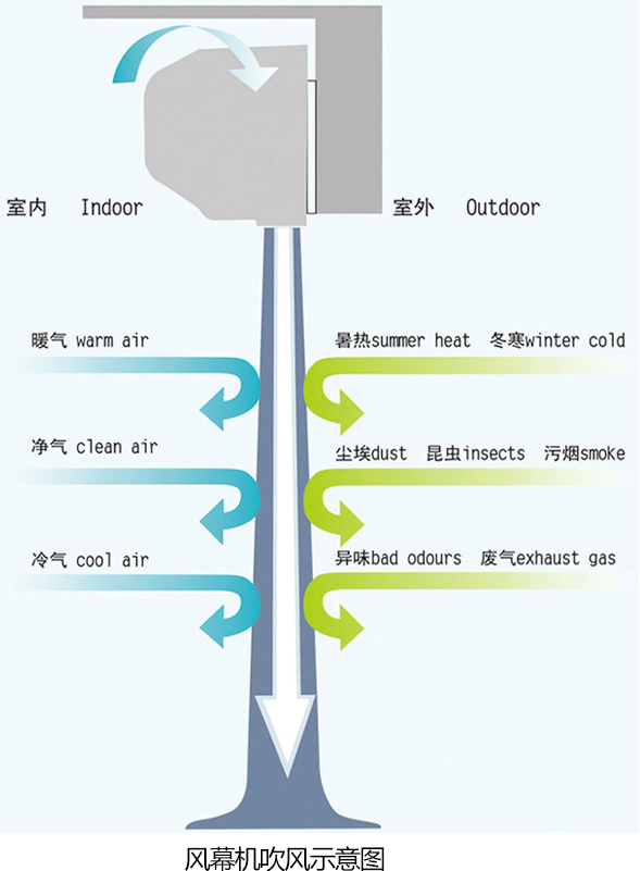 风幕机吹风示意图